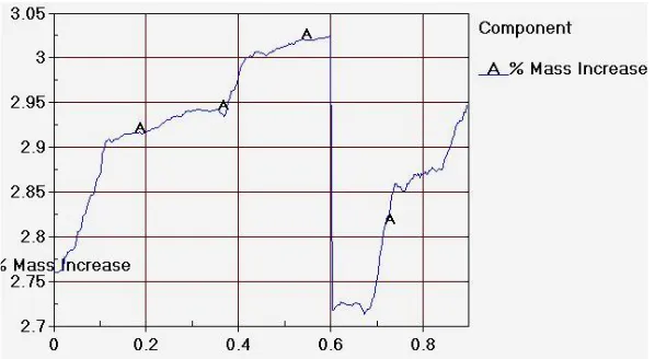 Figure 8 – Percentage of added mass during simulations. 