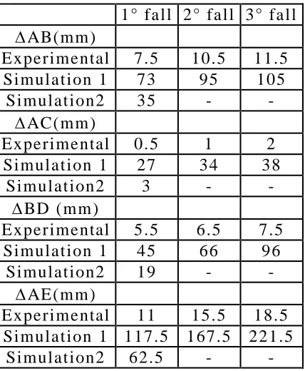 Table 1 – Variation of distance from reference marker fixed on the frame. 