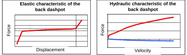 Figure 2 – Elastic and hydraulic curves of the rear dashpot; the third quadrant represent the working part of the curve