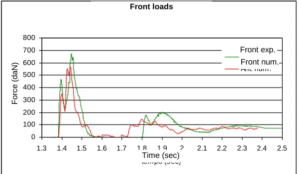 Figure 4 – Experimental and numerical ground load over the front wheel. 
