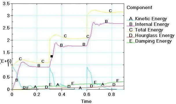 Figure 7 – Energy values during three successive simulations. 