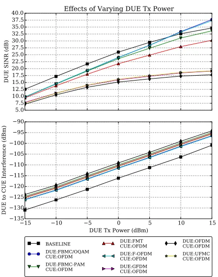 Fig. 7. Increasing DUE transmit power results in an increase in DUE SINRat the cost of increased interference to CUEs.