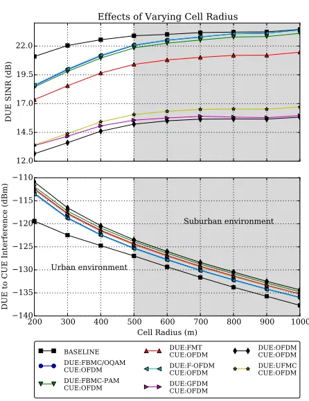 Fig. 8. As the cell radius increases, DUE SINR increases and reduction inCUE SINR decreases.