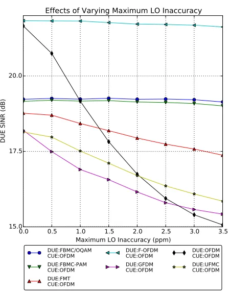 Fig. 11. DUE SINR performance as the maximum CFO is varied.