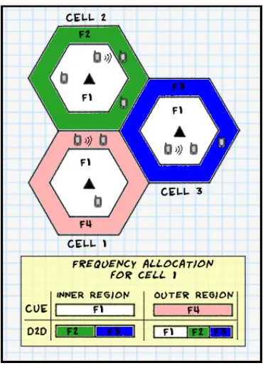 Fig. 1.The inner region of each cell uses the same set of sub-bands,while reuse three is employed in the outer regions