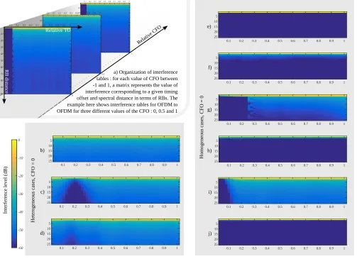 Fig. 2. Representative examples of interference tables. Timing offset is expressed in proportion of Ta) Organization of interference tables and OFDM to OFDM example
