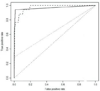 Figure 1: ROC curve