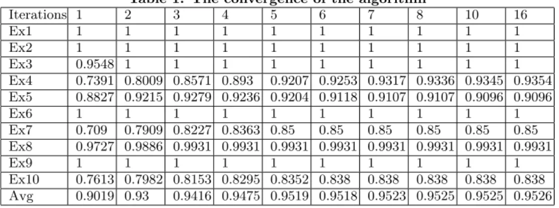 Table 1: The convergence of the algorithm Iterations 1 2 3 4 5 6 7 8 10 16 Ex1 1 1 1 1 1 1 1 1 1 1 Ex2 1 1 1 1 1 1 1 1 1 1 Ex3 0.9548 1 1 1 1 1 1 1 1 1 Ex4 0.7391 0.8009 0.8571 0.893 0.9207 0.9253 0.9317 0.9336 0.9345 0.9354 Ex5 0.8827 0.9215 0.9279 0.9236