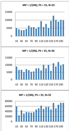 Figure 3. Running time as a function of N. 