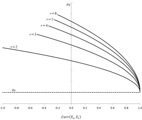 Figure 2: Effect of Route Correlation on the Expected Value of the Makespan Figure 2 also provides the expected value of the makespan for three through six routes (based on tabulated values provided in Arnold et al