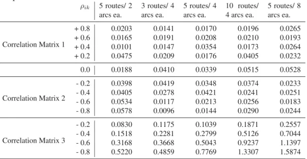Table 1: Mean Absolute Percent Deviation of the Algorithm vs. Simulated Expected Makespan – Normal Distribution
