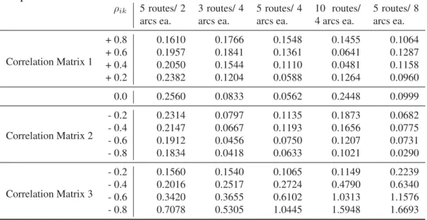 Table 2: Mean Absolute Percent Deviation of the Algorithm vs. Simulated Expected Makespan – Shifted Gamma Distribution