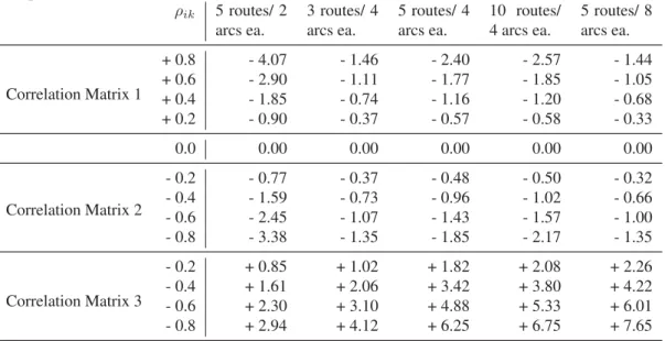 Table 4: Mean Percent Deviation of the Expected Makespan from the Uncorrelated Makespan ρ ik 5 routes/ 2 arcs ea