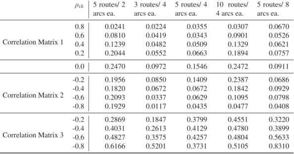 Table 5: Mean Absolute Percent Deviation of the Approximation Algorithm vs. Simulated Expected Makespan plus Standard Deviation – Normal Distribution