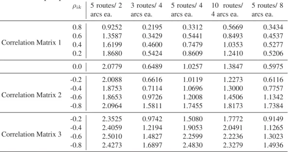 Table 6: Mean Absolute Percent Deviation of the Approximation Algorithm vs. Simulated Expected Makespan plus Standard Deviation – Gamma Distribution