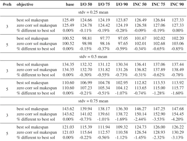 Table 8: Summary Results for Minimizing Makespan