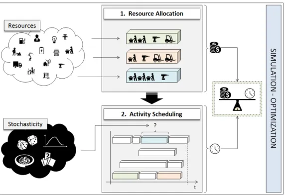 Figure 1: Resource allocation and scheduling under uncertainty.