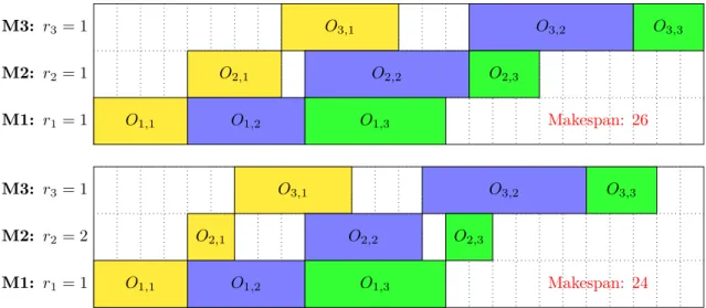 Figure 2: Difference in makespan with more resources assigned to machines.