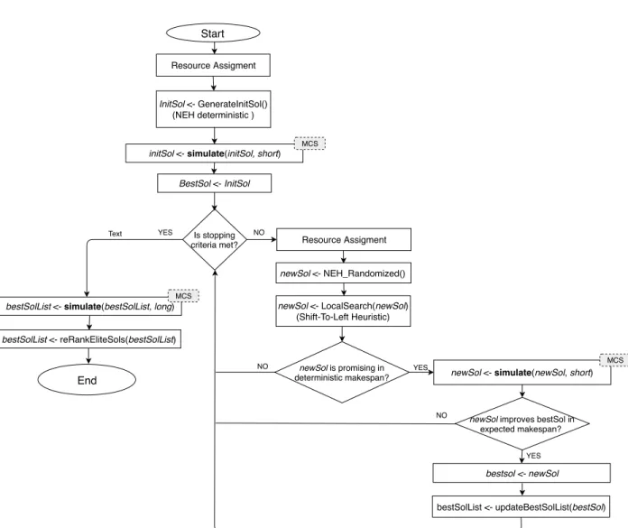 Figure 3: The proposed simheuristic algorithm.