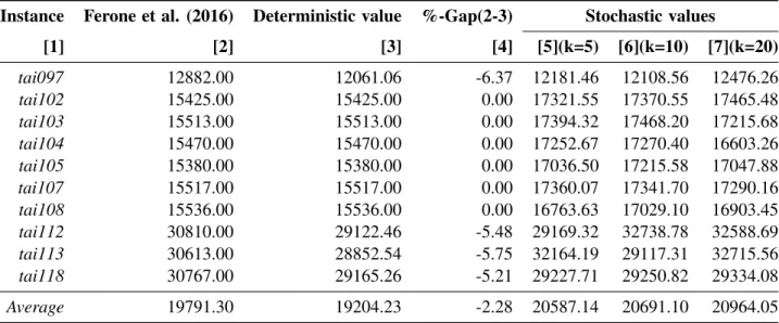 Table 1: Results for 10 Taillard instances with different variability levels