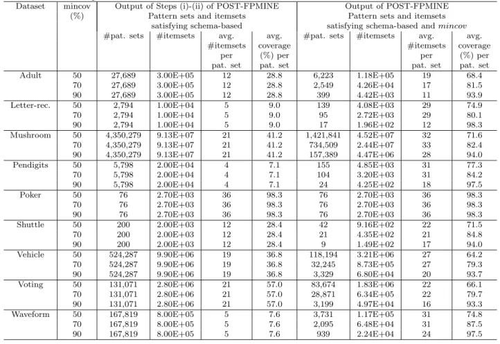 Table 8: POST-FPMINE. UCI datasets: number of pattern sets and itemsets mined in the stages of POST-FPMINE by enforcing different coverage constraint values and minsup=1%