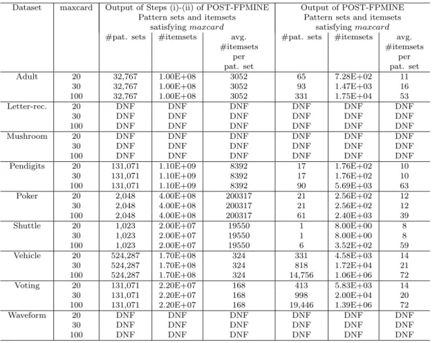 Table 10: POST-FPMINE. UCI datasets: number of pattern sets and itemsets mined in the stages of POST-FPMINE by enforcing different cardinality constraint values and minsup=0