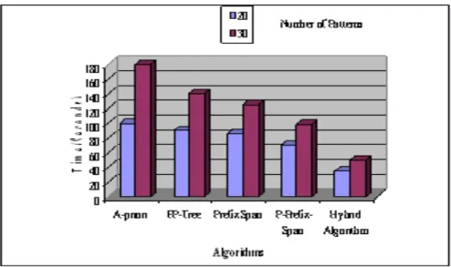 Figure 3 represents the number of pattern generation among the proposed Hybrid  Algorithm and other existing Algorithm