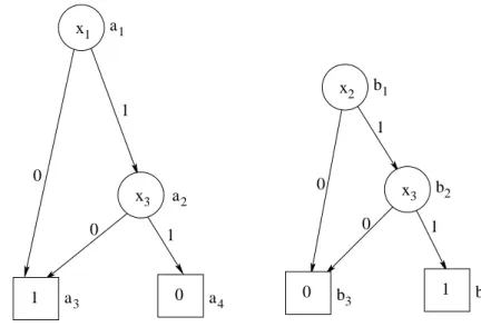 Figure 2.9 BDD for ¬(x 1 ∧ x 3 ) on the left and x 2 ∧ x 3 on the right [4]