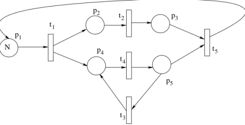 Figure 2.14 Petri net for Forkjoin Model