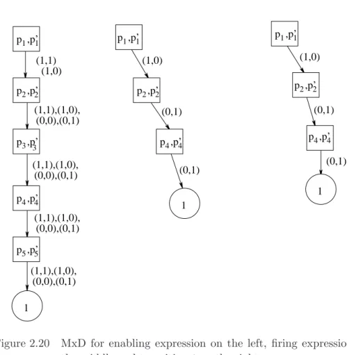 Figure 2.20 MxD for enabling expression on the left, firing expression in the middle and transition t on the right