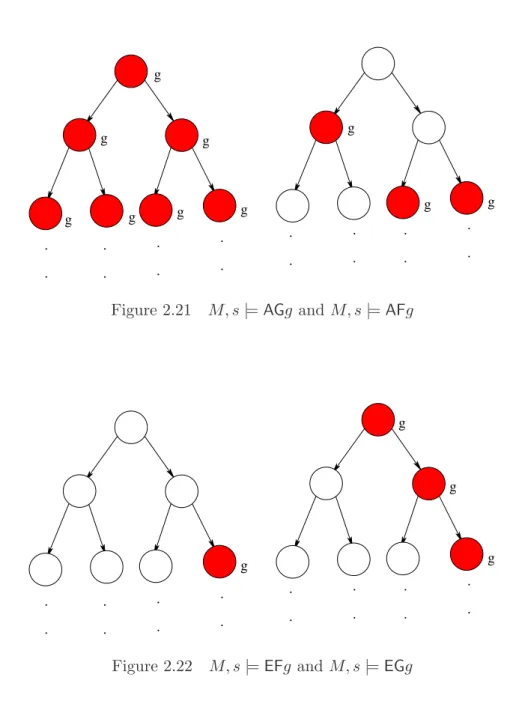 Figure 2.21 M, s |= AGg and M, s |= AFg