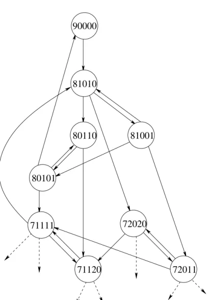 Figure 2.26 Reachability graph of the Petri net of Figure 2.14