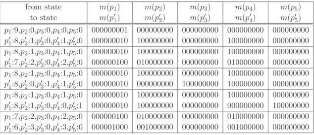 Table 3.2 Part of the transition relation for the Petri net shown in Fig- Fig-ure 2.26 for N = 9