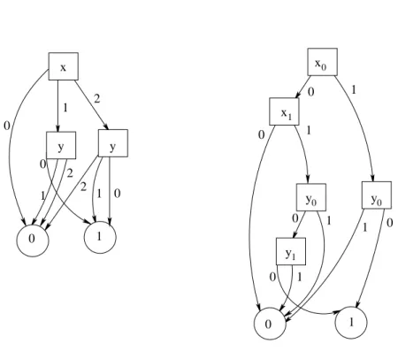 Figure 3.1 MDD for x > y on the left and the corresponding BDD on the right 9 0 0 0 0 p 1 p 2p3p4p5 1