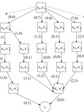 Figure 3.3 MxD representing a part of the transition relation of the PN shown in Figure 2.26 with N = 9