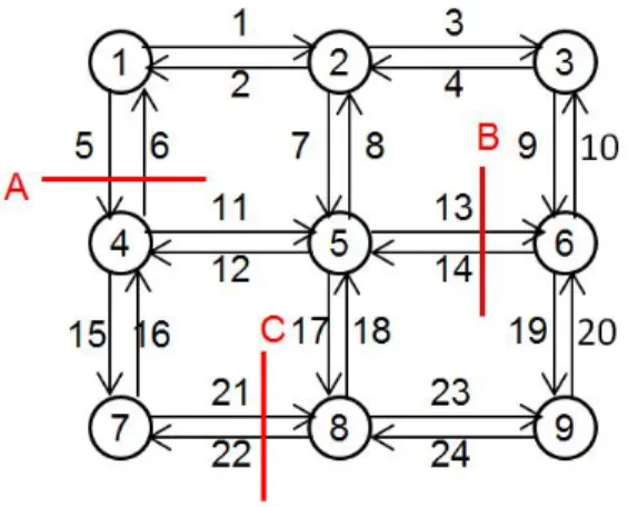 Figure 2: Nine-node network