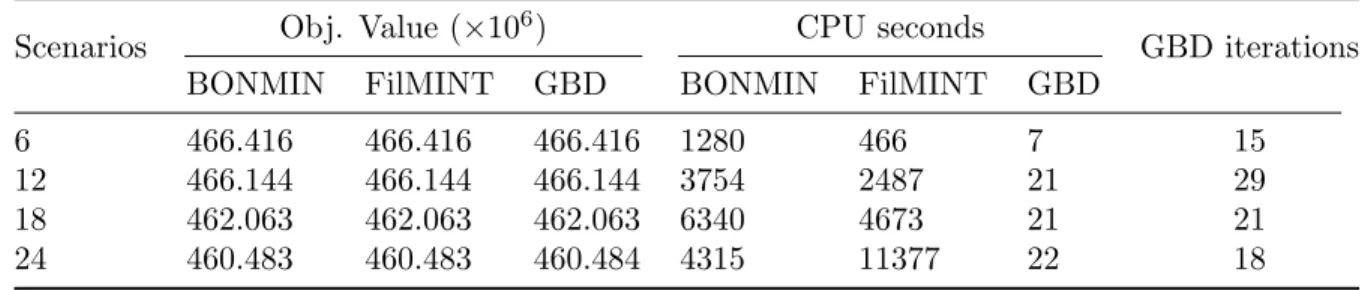 Table 1: Sample values of θ h,k a for a fixed scenario k.