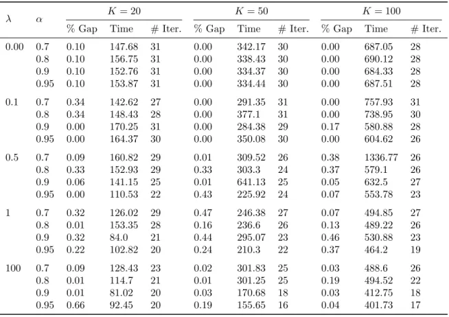 Table 5: Solution performances under different number of scenarios. Gap refers to optimality gap
