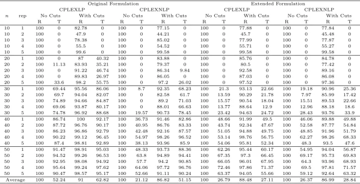 Table 1: Gaps for CVP Instances