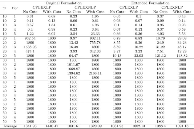 Table 2: Solve Times for CVP Instances