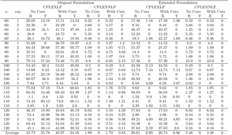 Table 4: Gaps for MVCB Instances