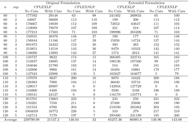 Table 6: Node Counts for MVCB Instances