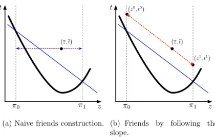 Figure 1: Interpolation Technique for Univariate Functions.