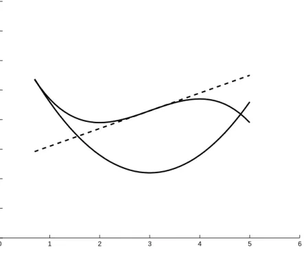 Figure 1.1: Example of “unsafe” linearization cut generated from a non-convex constraint The first approach to handle non-convexities is, if possible, to reformulate the problem.
