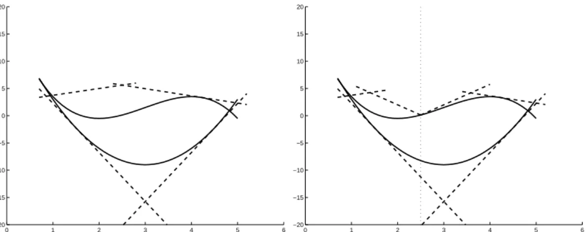Figure 1.2: Linear underestimators before and after branching on continuous variables The specialized Branch-and-Bound methods for Global Optimization we mentioned before mainly differ on the branching scheme adopted: (i) branch both on continuous and disc