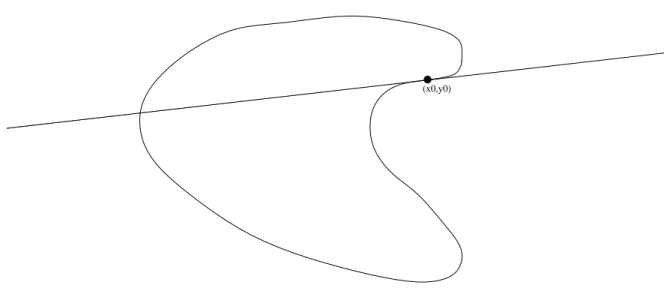 Figure 2.1: Outer Approximation constraint cutting off part of the non-convex feasible region.
