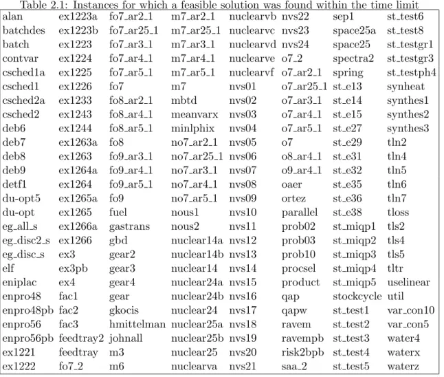Table 2.1: Instances for which a feasible solution was found within the time limit alan ex1223a fo7 ar2 1 m7 ar2 1 nuclearvb nvs22 sep1 st test6 batchdes ex1223b fo7 ar25 1 m7 ar25 1 nuclearvc nvs23 space25a st test8 batch ex1223 fo7 ar3 1 m7 ar3 1 nuclear