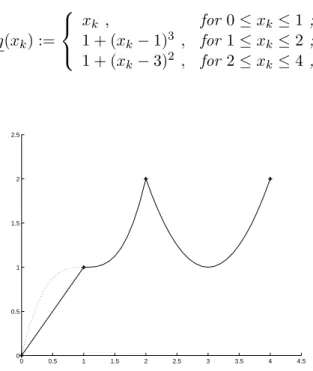 Figure 3.2: A piecewise-convex lower approximation
