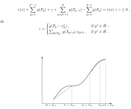 Figure 3.4: The convex relaxation