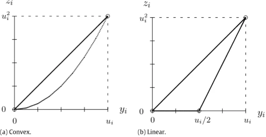 Fig. 1. Convex and linear approximations of the function z i = y 2 i over the domain [ 0 , u i ] .